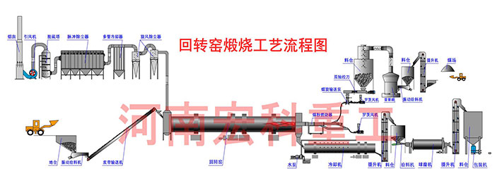 生石灰的生產設備工藝流程